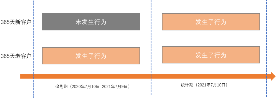 新老客洞察：谈谈新老客的划分逻辑及实践应用